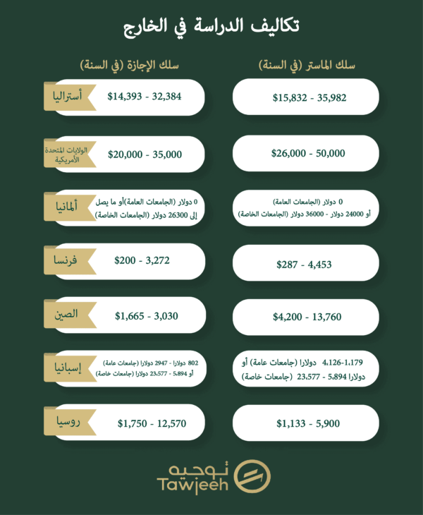 تكاليف الدراسة في الخارج